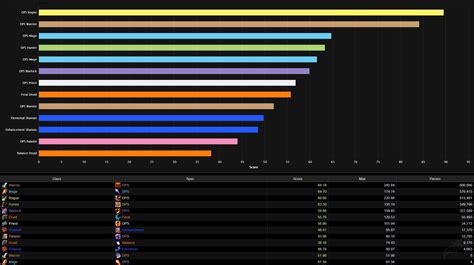 Best Dps Tier List Rankings For Wow Classic Phase Blackwing Lair ...