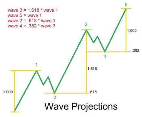 How To Identify Elliott Wave 1 Wave Theory Elliott Technical ...