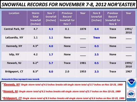 CapitalClimate: November Snowfall Records Broken in New York Area ...