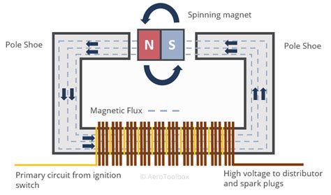 Principles and Operation of an Aircraft Magneto Ignition System ...