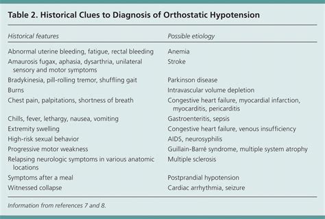 How To Diagnose Orthostatic Hypotension - Approvaldeath13