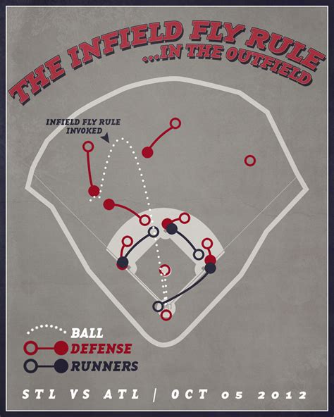 Infield fly rule: the diagram - SBNation.com