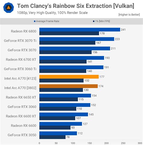 Intel Arc GPU Re-Review: New Drivers, New Performance? | TechSpot