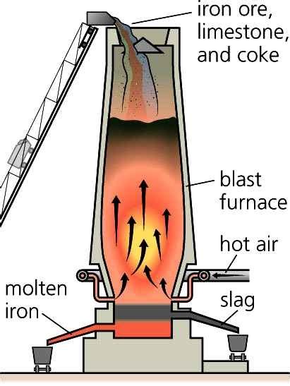 Minerals, Mines, Metals and Equipments: Extraction of Iron using blast ...