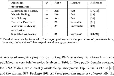 Folding Algorithms for RNA Secondary Structures. | Download Table