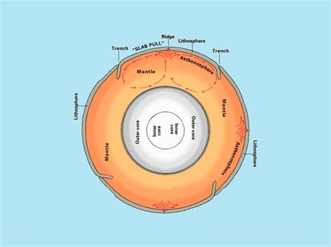 Mantle Convection: Earth's Plate Tectonic Conveyor Belt - Earth How