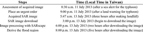 The timetable of SAR image requesting, downloading and processing ...