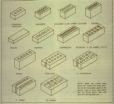 Types of bricks, Brick design, Concrete masonry unit