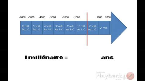 Se Repérer Dans Le Temps Ce2 Histoire - Aperçu Historique