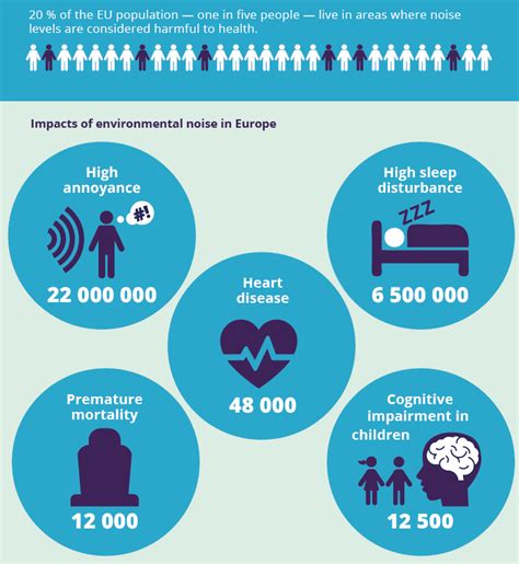 Source : EEA report - Noise in Europe 2020 ; EEA Infographic