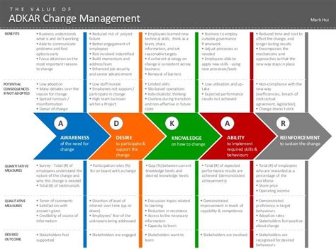 Adkar Change Management Plan Template