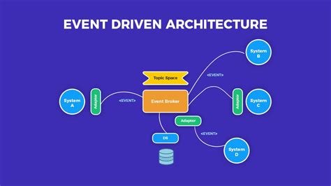 Event Driven Microservices with Spring Boot