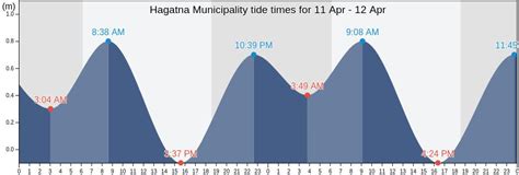 Hagatna's Tide Times, Tides for Fishing, High Tide and Low Tide tables ...