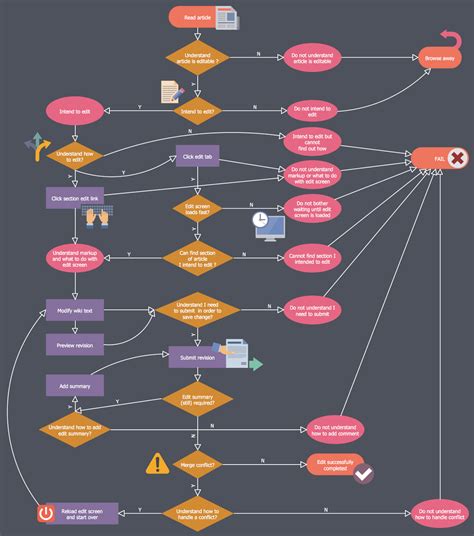 Example 5: Read to Edit Workflow. This diagram illustrates the power of ...