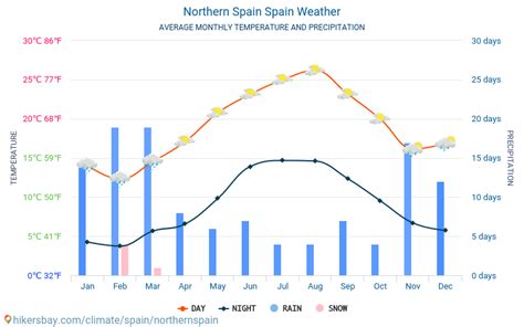 Northern Spain Spain weather 2020 Climate and weather in Northern Spain ...