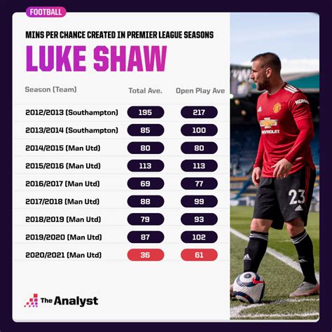 Luke Shaw 2021 Stats - art-fidgety