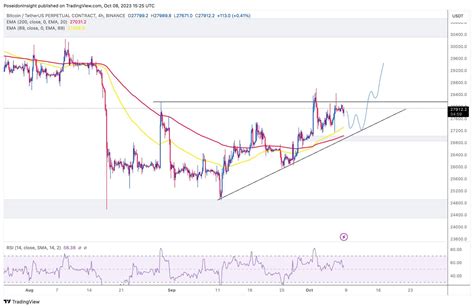 68 Trading Plan (09/10 - 15/10/2023) - BTC tiếp tục duy trì đà tăng khó ...