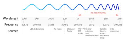 Radio Concepts - Phase, Amplitude, Wavelength and Frequency