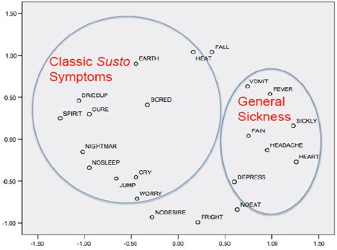 Multidimensional Scale Representation of Susto Symptoms | Download ...