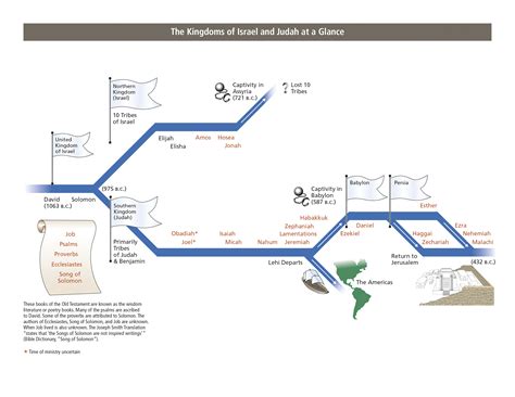 Kings Of Ancient Israel And Judah Timeline