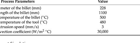 The extrusion experiment's process parameters. | Download Scientific ...