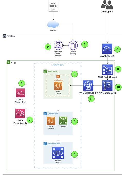 Security Architecture Review Of A Cloud Native Environment | NotSoSecure