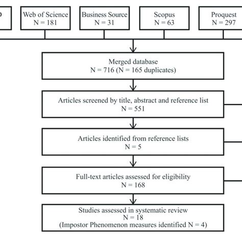 (PDF) Impostor Phenomenon Measurement Scales: A Systematic Review