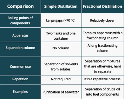 Simple vs. Fractional Distillation: A Comparison