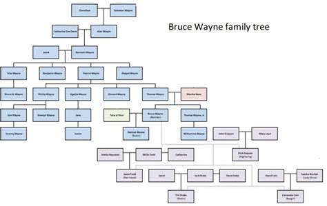 Bruce Wayne Family Tree