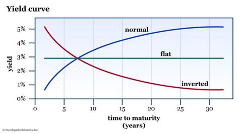 Yield Curve Basics: How to Read the Bond Market | Britannica Money