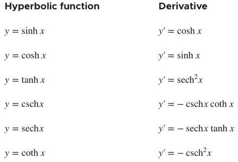 Finding derivatives of hyperbolic functions — Krista King Math | Online ...