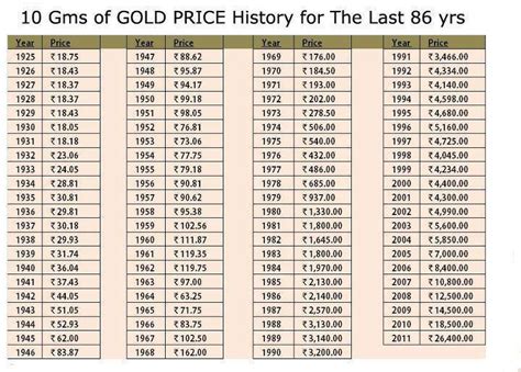 30 years of Gold – Chart for the Day