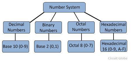 What is Number System in Digital Electronics? Defintion & Types of ...