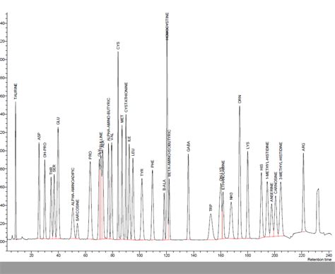 Total and free amino acid analysis service from AltaBioscience