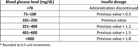 Protocol for insulin dosage calculation. | Download Scientific Diagram