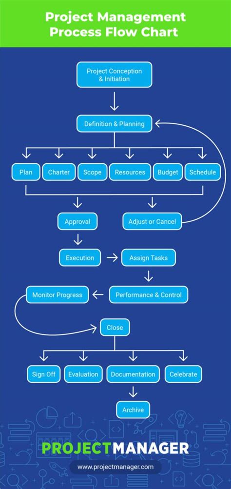 Building construction process flow chart pdf - pnanitro