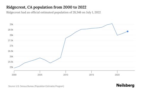 Ridgecrest, CA Population by Year - 2023 Statistics, Facts & Trends ...