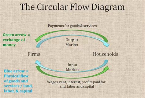 Circular Flow Diagram Examples