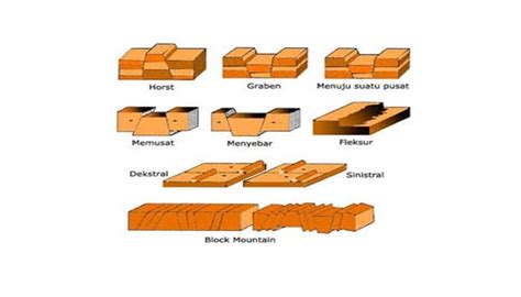 Sebutkan Jenis Jenis Struktur Patahan Dan Lipatan