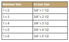 Actual Size Of Dimensional Lumber Nominal Sizes Explained, 54% OFF