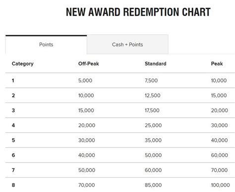 Marriott Bonvoy redemption chart 2 – Head for Points