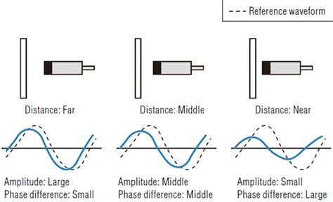 3 Types of Non-Contact Vibration Sensors