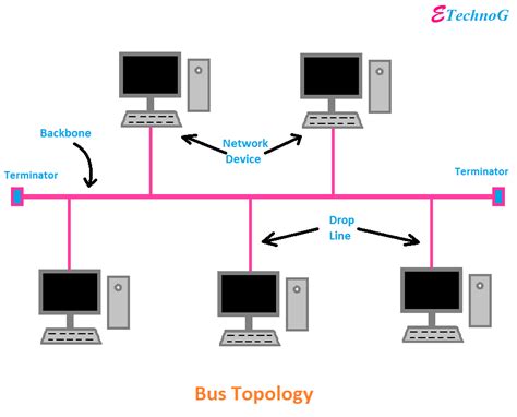 Bus Topology Advantages and Disadvantages with Diagram - ETechnoG