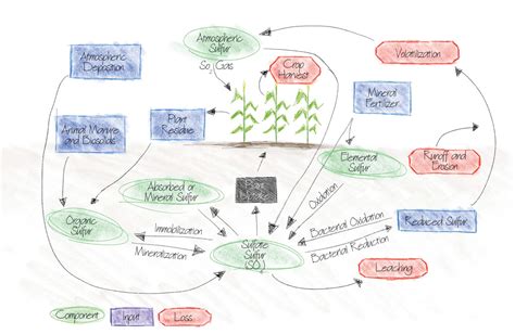 Sulfur - AgroLiquid