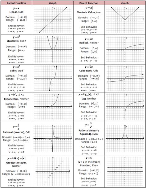 Functions And Graphs Worksheets