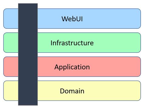 Clean Architecture Example & Breakdown - CodeOpinion