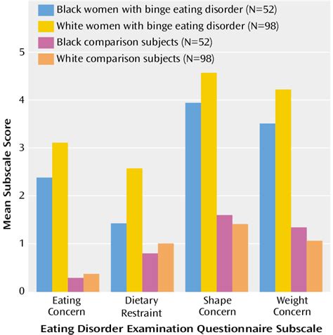 Scores on Subscales of the Eating Disorder Examination Questionnaire of ...