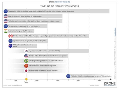 Règlement sur les Drones 2022: Perspectives de l'industrie des Drones ...