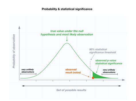 Understanding P-Values and Statistical Significance