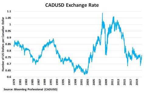 Paid Program: The Canadian Dollar Takes a New Path vs. the U.S. Dollar